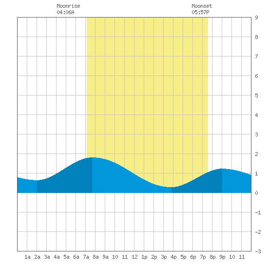 Cudjoe Key tide chart for Monday, September 11, 2023