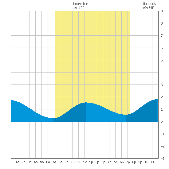 Cudjoe Key tide chart for Monday, September 18, 2023