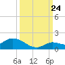 Cudjoe Key tide chart for Sunday, September 24, 2023