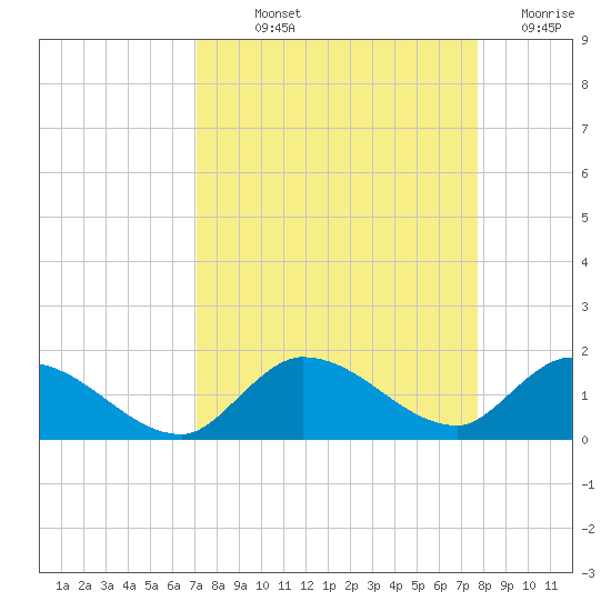 Cudjoe Key tide chart for Saturday, September 2, 2023