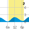 Cudjoe Key tide chart for Saturday, September 2, 2023