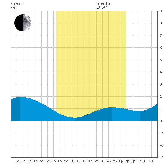 Cudjoe Key tide chart for Saturday, October 21, 2023