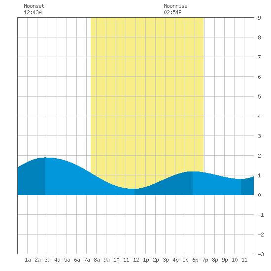 Cudjoe Key tide chart for Sunday, October 22, 2023