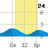 Cudjoe Key tide chart for Tuesday, October 24, 2023