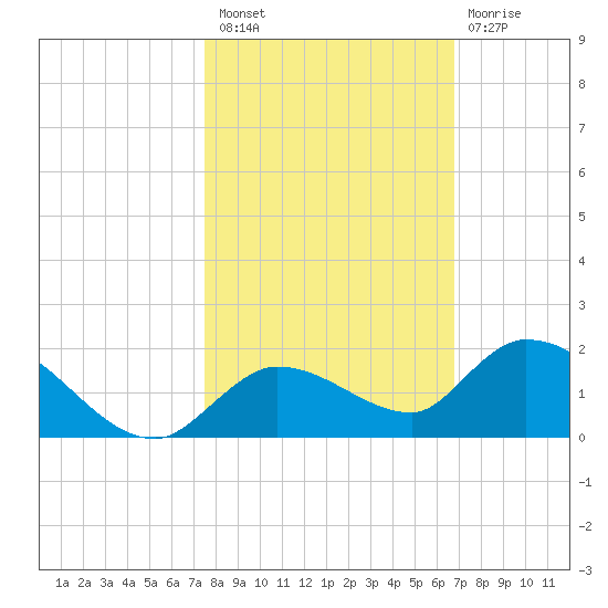 Cudjoe Key tide chart for Sunday, October 29, 2023