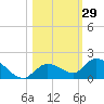 Cudjoe Key tide chart for Sunday, October 29, 2023