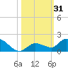 Cudjoe Key tide chart for Tuesday, October 31, 2023