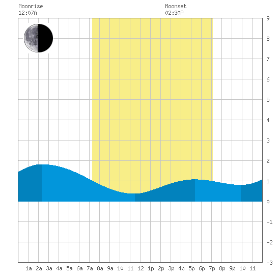 Cudjoe Key tide chart for Friday, October 6, 2023