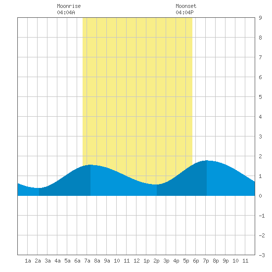Cudjoe Key tide chart for Friday, November 10, 2023