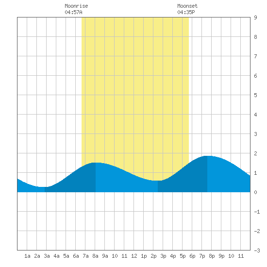 Cudjoe Key tide chart for Saturday, November 11, 2023