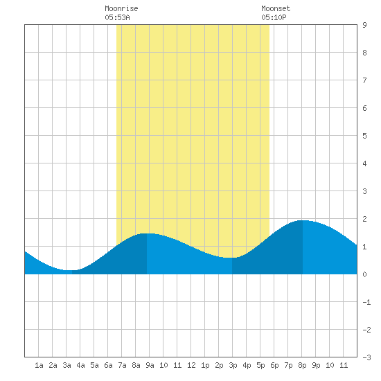 Cudjoe Key tide chart for Sunday, November 12, 2023