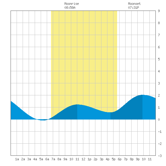 Cudjoe Key tide chart for Wednesday, November 15, 2023