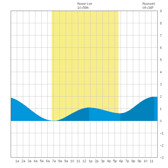 Cudjoe Key tide chart for Friday, November 17, 2023