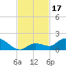 Cudjoe Key tide chart for Friday, November 17, 2023