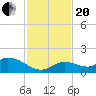 Cudjoe Key tide chart for Monday, November 20, 2023