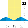 Cudjoe Key tide chart for Wednesday, November 22, 2023