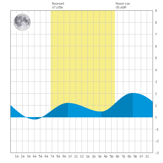 Cudjoe Key tide chart for Monday, November 27, 2023