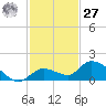 Cudjoe Key tide chart for Monday, November 27, 2023