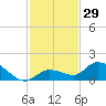 Cudjoe Key tide chart for Wednesday, November 29, 2023