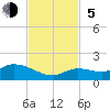 Cudjoe Key tide chart for Sunday, November 5, 2023