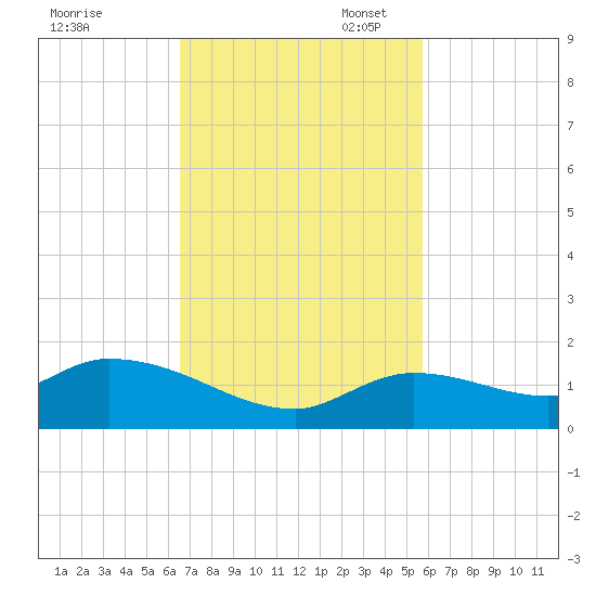 Cudjoe Key tide chart for Monday, November 6, 2023