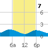 Cudjoe Key tide chart for Tuesday, November 7, 2023