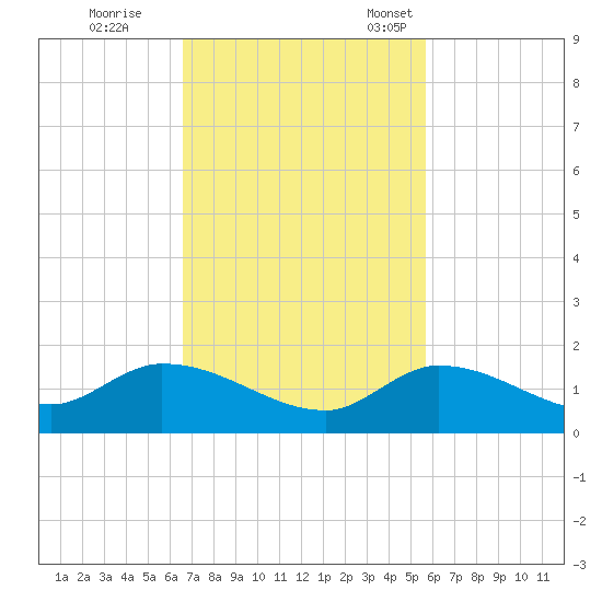 Cudjoe Key tide chart for Wednesday, November 8, 2023