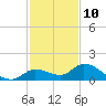 Cudjoe Key tide chart for Sunday, December 10, 2023