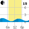 Cudjoe Key tide chart for Tuesday, December 19, 2023