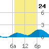Cudjoe Key tide chart for Sunday, December 24, 2023