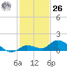 Cudjoe Key tide chart for Tuesday, December 26, 2023