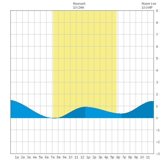 Cudjoe Key tide chart for Sunday, December 31, 2023