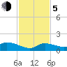 Cudjoe Key tide chart for Tuesday, December 5, 2023