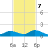 Cudjoe Key tide chart for Thursday, December 7, 2023