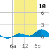 Cudjoe Key tide chart for Wednesday, January 10, 2024