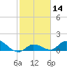 Cudjoe Key tide chart for Sunday, January 14, 2024