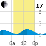 Cudjoe Key tide chart for Wednesday, January 17, 2024
