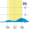 Cudjoe Key tide chart for Sunday, January 21, 2024