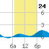 Cudjoe Key tide chart for Wednesday, January 24, 2024