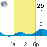Cudjoe Key tide chart for Thursday, January 25, 2024