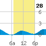 Cudjoe Key tide chart for Sunday, January 28, 2024