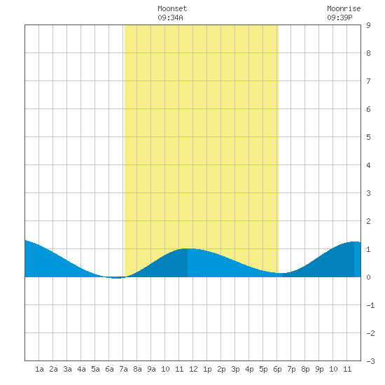 Cudjoe Key tide chart for Monday, January 29, 2024