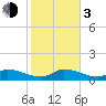 Cudjoe Key tide chart for Wednesday, January 3, 2024