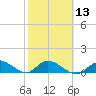 Cudjoe Key tide chart for Tuesday, February 13, 2024