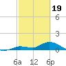 Cudjoe Key tide chart for Monday, February 19, 2024