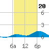 Cudjoe Key tide chart for Tuesday, February 20, 2024