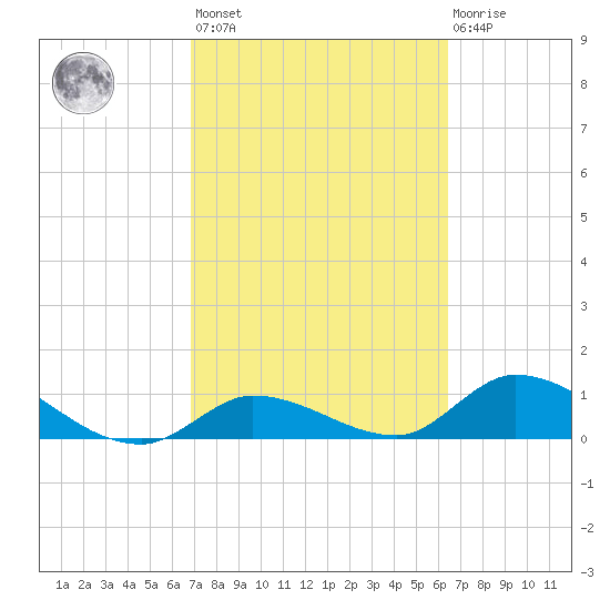 Cudjoe Key tide chart for Saturday, February 24, 2024