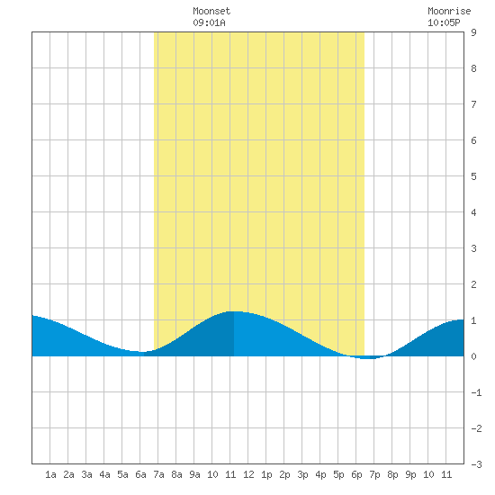 Cudjoe Key tide chart for Wednesday, February 28, 2024