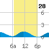 Cudjoe Key tide chart for Wednesday, February 28, 2024