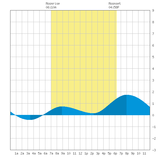 Cudjoe Key tide chart for Thursday, February 8, 2024
